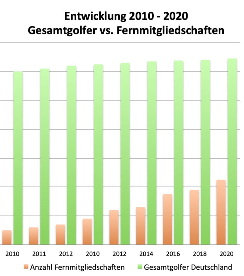 Entwicklung Fernmitgliedschaften und Golfmitgliedschaften - absolute Zahlen für Deutschland 2006 bis 2018