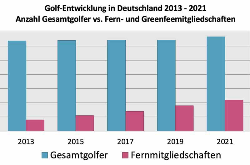 Entwicklung Fernmitgliedschaften und Golfmitgliedschaften - absolute Zahlen für Deutschland 2006 bis 2018